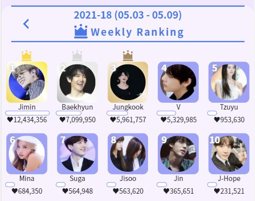 방탄소년단 지민, ‘케이돌’에서 39주 연속 주간 랭킹 1위에 올라