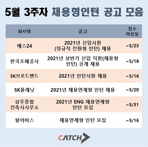 취업정보사이트 캐치: 요즘 대세 채용연계형 인턴 공고 발표 ‘여름 인턴하고 정규직 취업하자’
