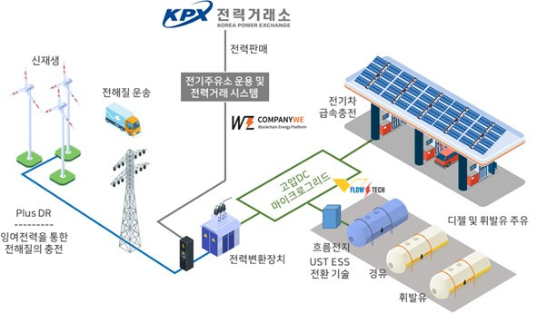 컴퍼니위, 지능형 전기 주유소 시장 진출