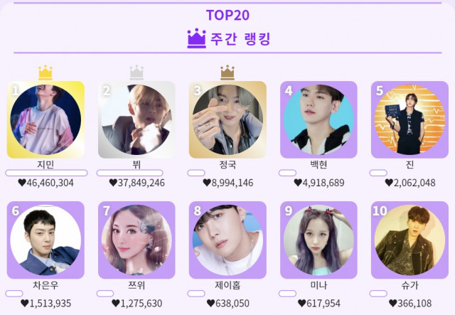 방탄소년단 지민, KDOL에서 48주 연속 주간 랭킹 1위 매주 ‘신기록’