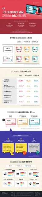 대학내일20대연구소, 2021 MZ세대 온라인 영상 시청 트렌드 보고서 발표