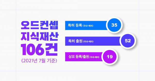 커머스 AI 기업 오드컨셉, 꾸준한 지식 재산 확보 통해 고속 성장 거듭